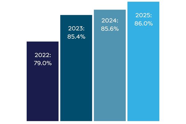2022-79%, 2023- 85.4%, 2024: 85.6%, 2025:86%
